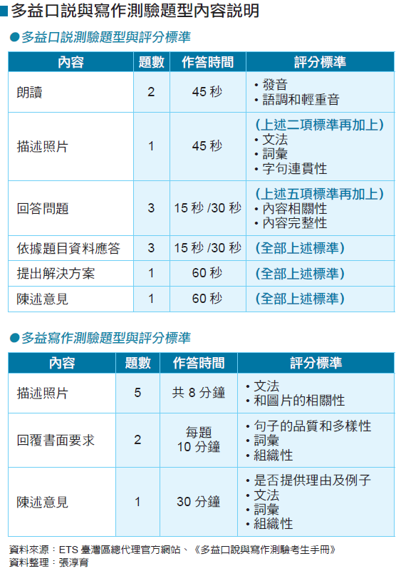 多益口說與寫作測驗專業發展工作坊 口音問題別擔心 多益口說與寫作測驗專業發展工作坊 口音問題別擔心
