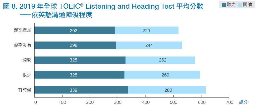 2019 年全球TOEIC® Listening and Reading Test 平均分數-依英語溝通障礙程度