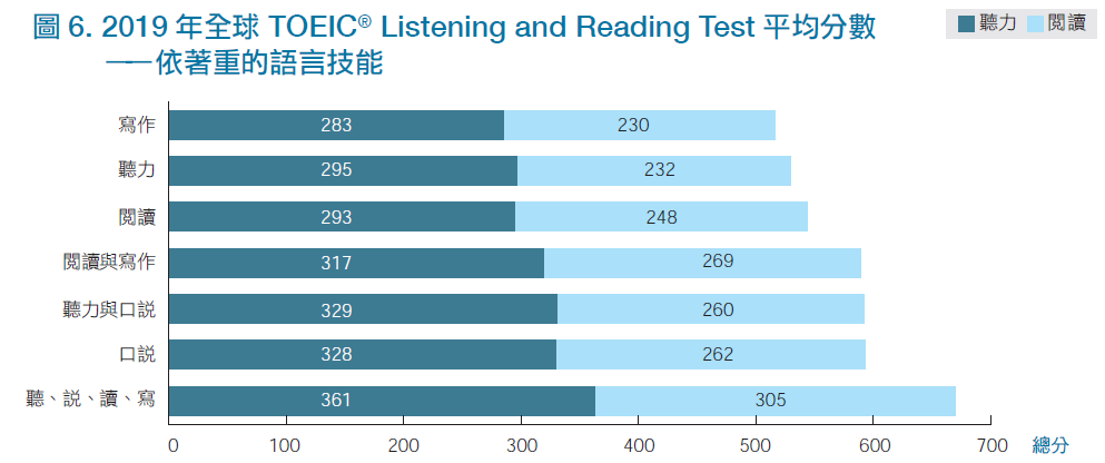 2019 年全球TOEIC® Listening and Reading Test 平均分數-依著重的語言技能