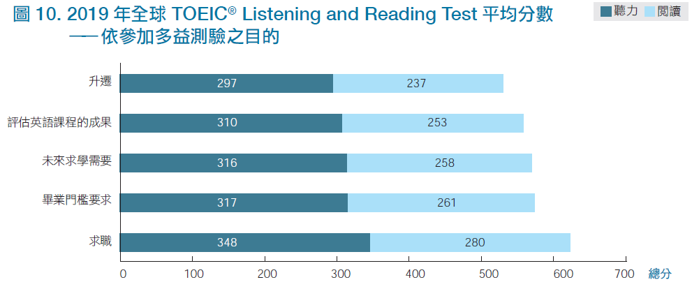 2019 年全球TOEIC® Listening and Reading Test 平均分數-依參加多益測驗之目的