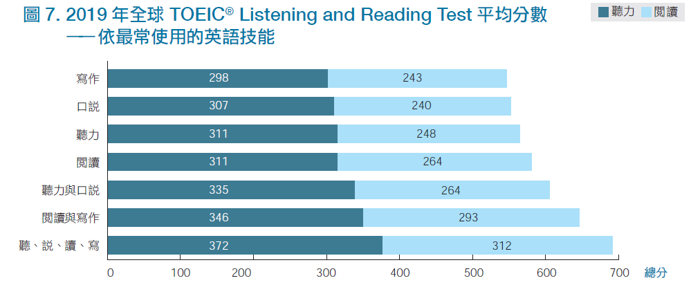 2019 年全球TOEIC® Listening and Reading Test 平均分數-依最常使用的英語技能
