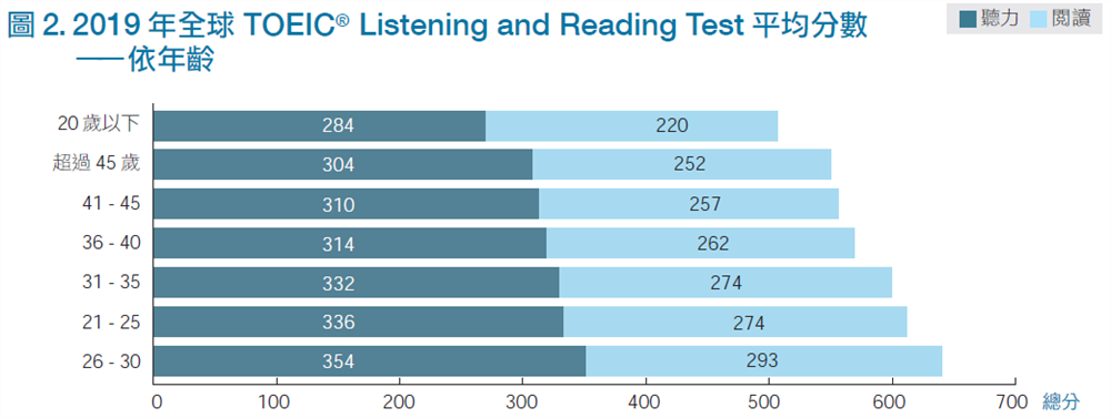 2019 年全球TOEIC® Listening and Reading Test 平均分數-依年齡