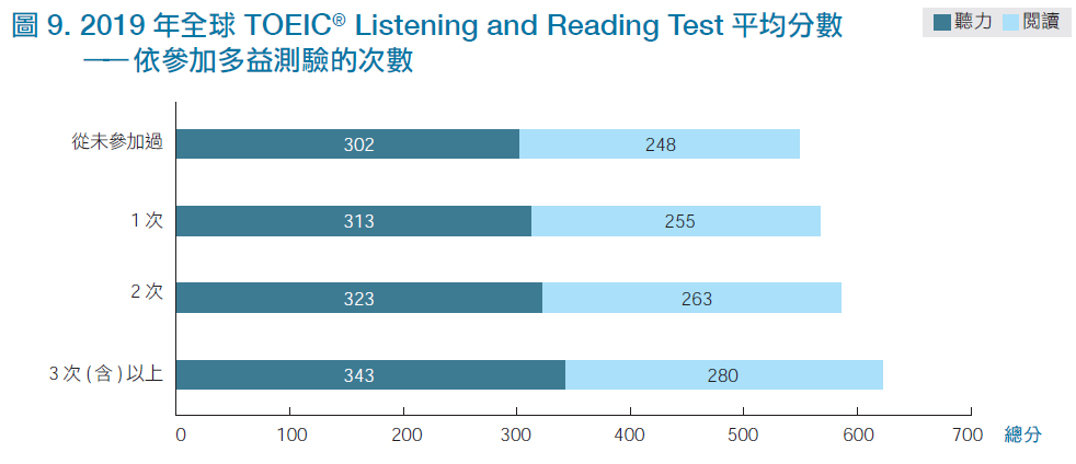 2019 年全球TOEIC® Listening and Reading Test 平均分數-依參加多益測驗的次數