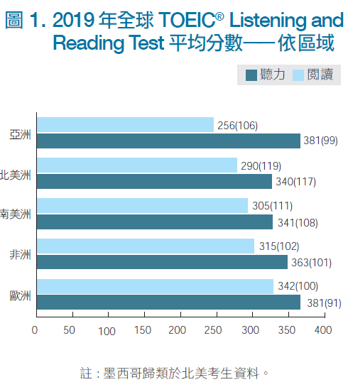 2019 年全球TOEIC® Listening and Reading Test 平均分數-依區域