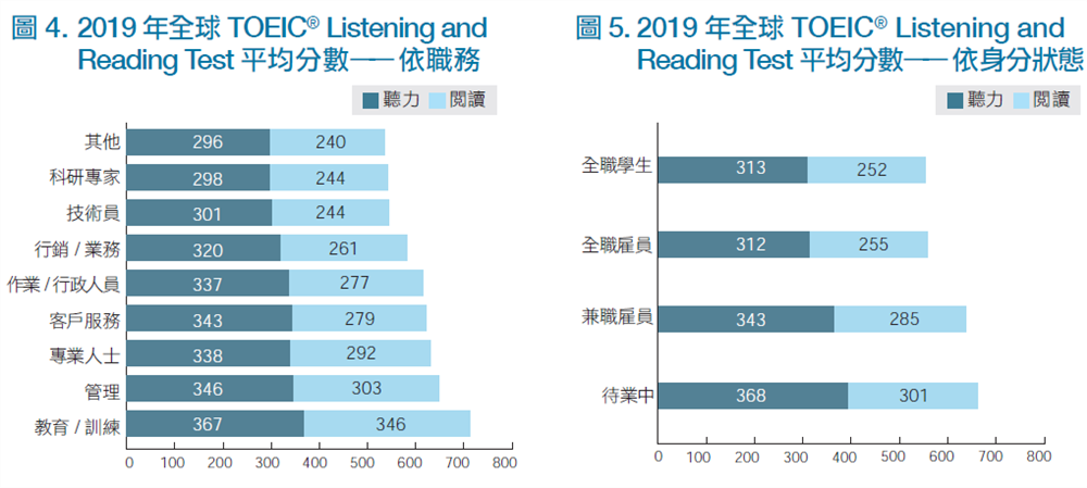 2019 年全球TOEIC® Listening and Reading Test 平均分數-職務與身分狀態
