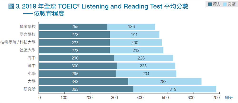 2019 年全球TOEIC® Listening and Reading Test 平均分數-依教育程度
