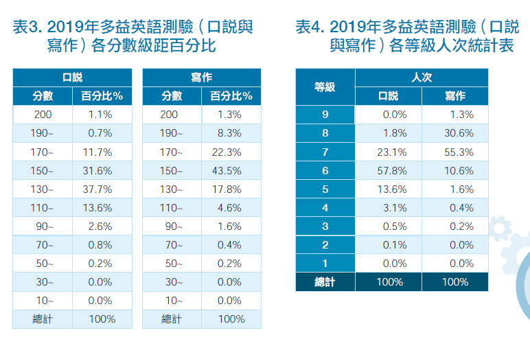 2019年多益英語測驗（口說與寫作）分數級距與等級人次統計