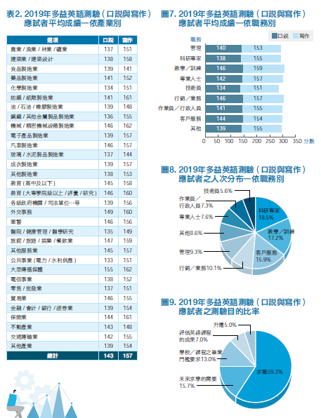 2019年多益英語測驗（口說與寫作）應試者職務與測驗目的分析