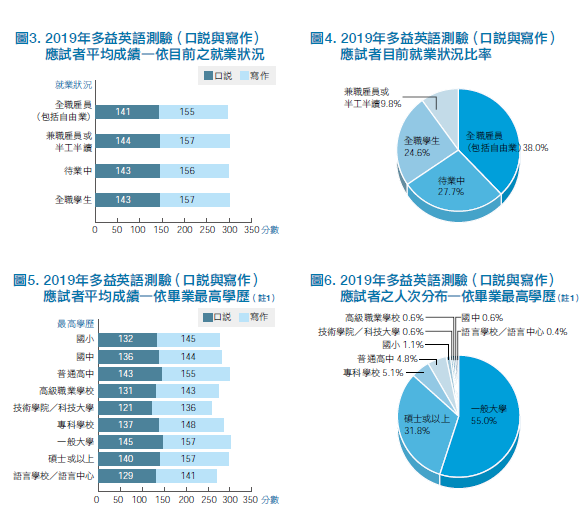 2019年多益英語測驗（口說與寫作）應試者平均成績與背景分析