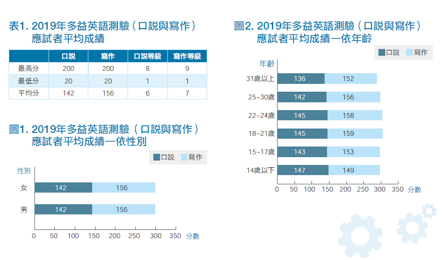 2019年多益英語測驗（口說與寫作）應試者背景分析