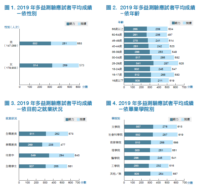 2019 年多益測驗應試者分析