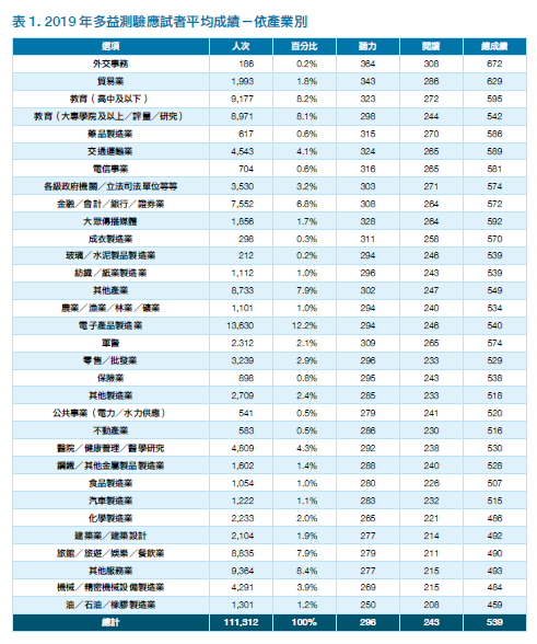 2019 年多益測驗應試者平均成績-依產業別