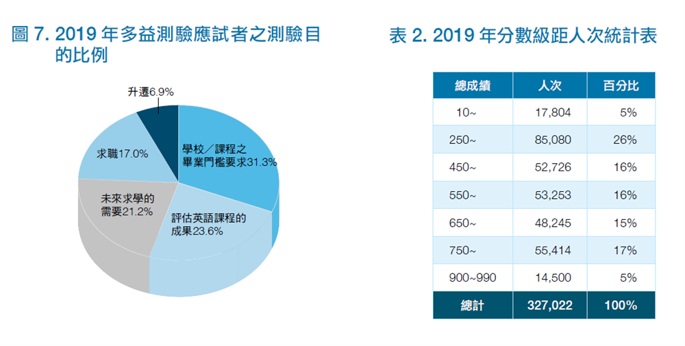 2019年多益測驗應試者之測驗目的比例及分數級距人次統計表