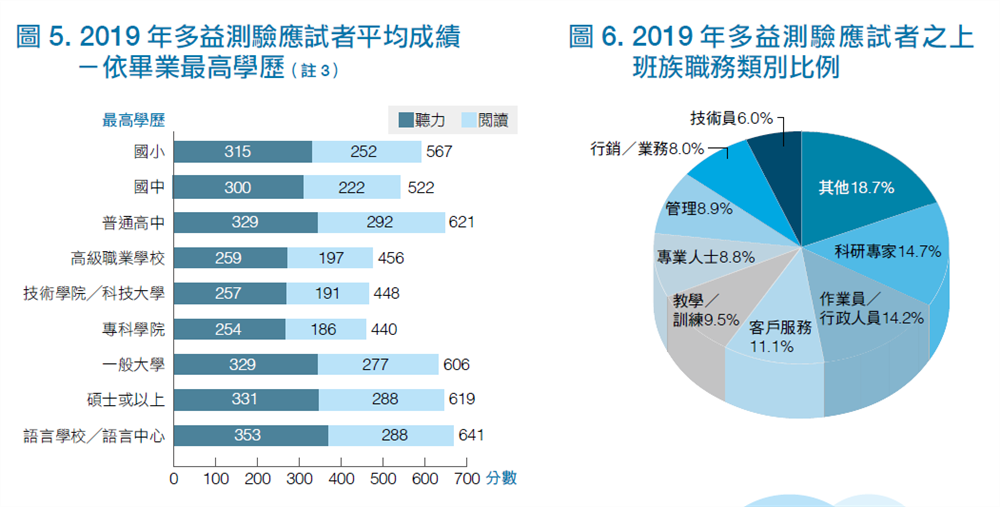 2019年多益測驗應試者平均成績-依畢業最高學歷與職務分析