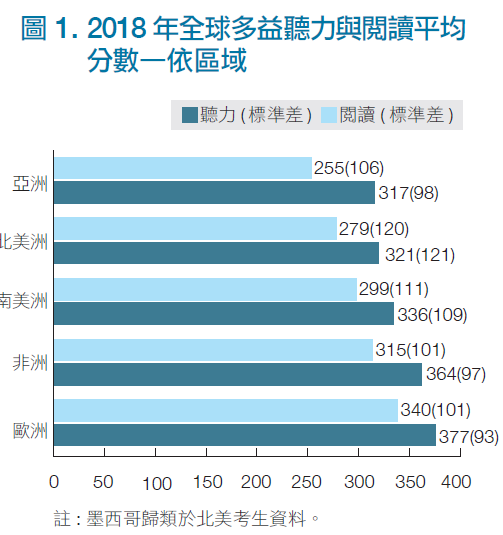 2018 年全球多益聽力與閱讀平均 分數—依區域