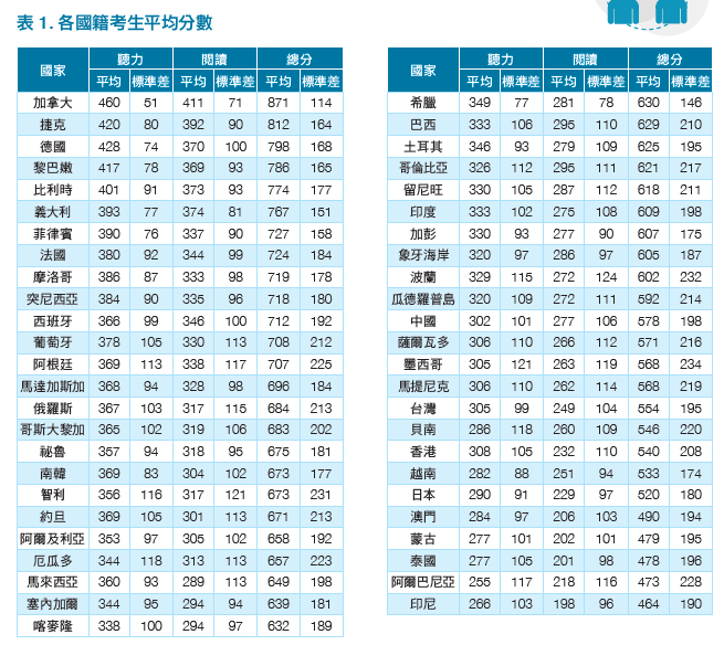 各國籍考生平均分數