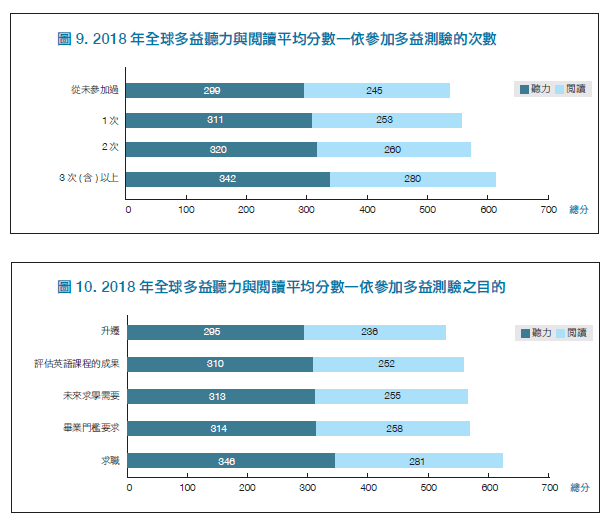 2018 年全球多益聽力與閱讀平均分數—依參加多益測驗的次數/參加多益測驗之目的