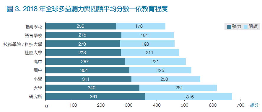 2018 年全球多益聽力與閱讀平均分數—依教育程度