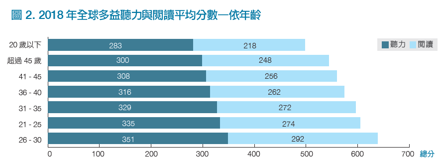 2018 年全球多益聽力與閱讀平均分數—年齡