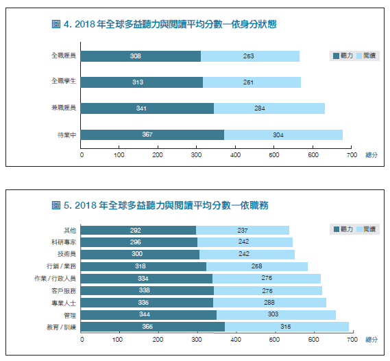 2018 年全球多益聽力與閱讀平均分數—依身分狀態/職務