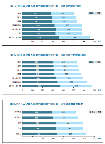 2018 年全球多益聽力與閱讀平均分數—依最常使用的英語技能/最常使用的英語技能/英語溝通障礙程度