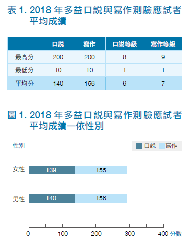 2018 年多益口說與寫作測驗應試者分析