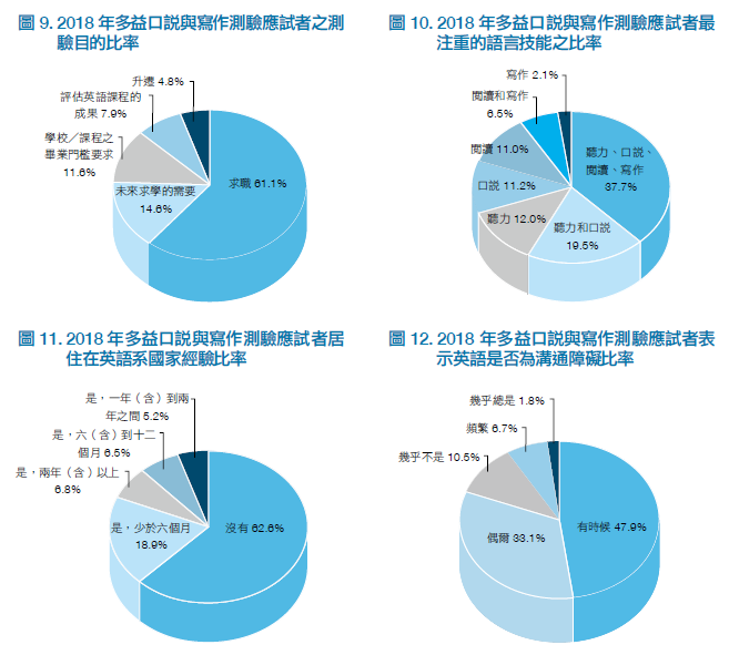 2018 年多益口說與寫作測驗應試者分析