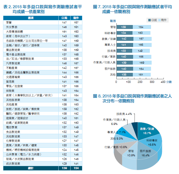 2018 年多益口說與寫作測驗應試者分析