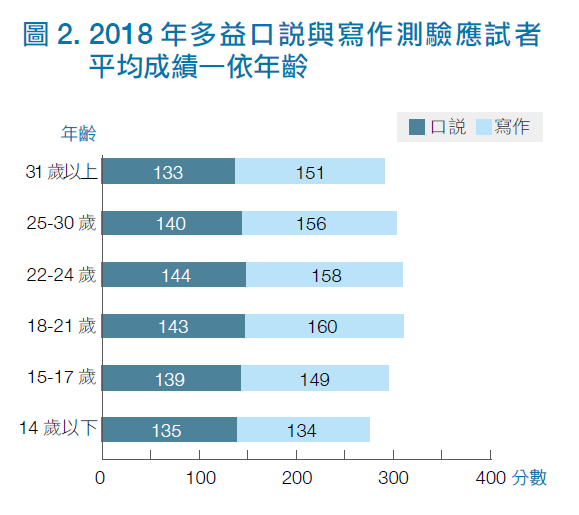 2018 年多益口說與寫作測驗應試者 平均成績—依年齡