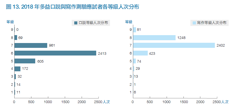 2018 年多益口說測驗—發音、語調 與重音能力等級人次分布圖/各分數級距百分比