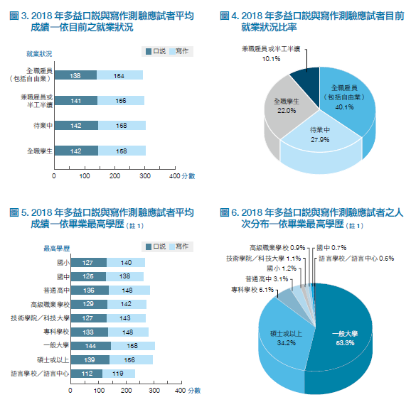 2018 年多益口說與寫作測驗應試者分析