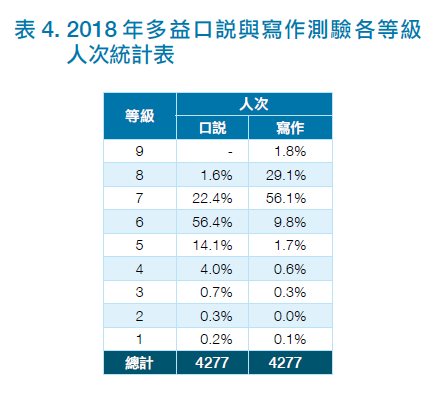 2018 年多益口說與寫作測驗各等級人次統計表