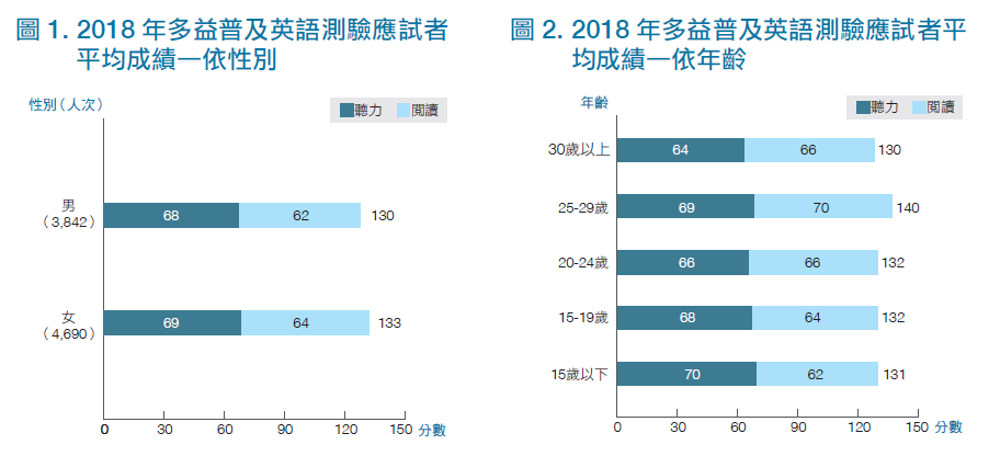 2018年多益普及英語測驗應試者背景分析