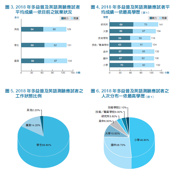 2018年多益普及英語測驗應試者就業與學歷分析