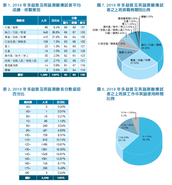 2018年多益普及英語測驗應試者分析