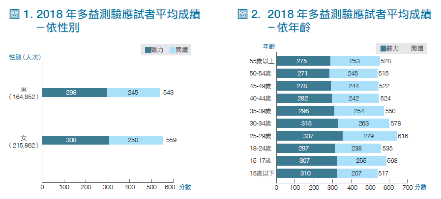 2018年多益測驗應試者分析