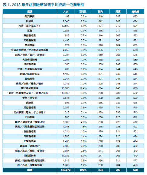 2018年多益測驗應試者平均成績－依產業別