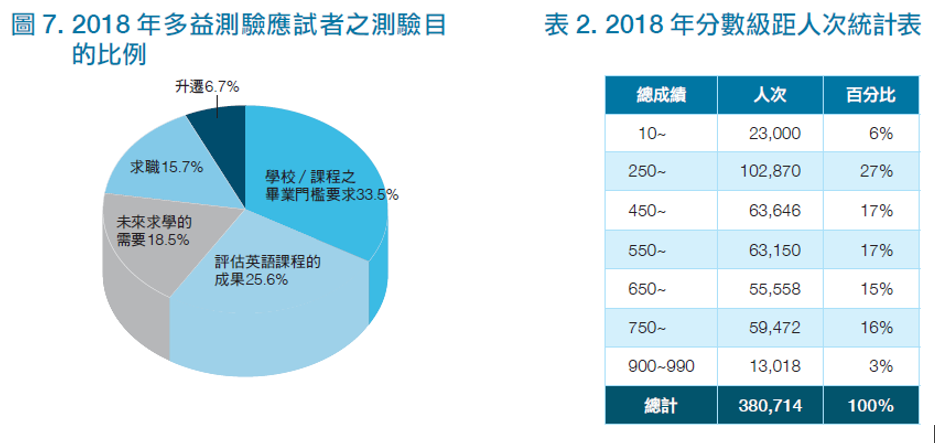 2018年多益測驗應試者測驗目的／分數級距人次統計表