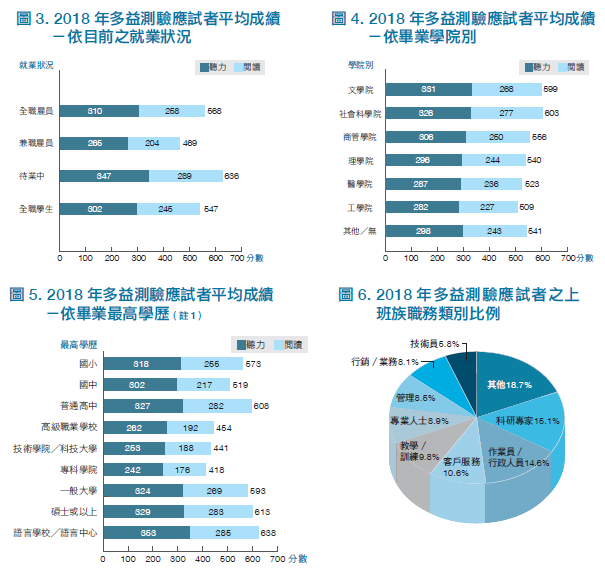 2018年多益測驗應試者就業與學歷分析