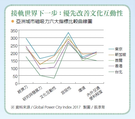 接軌世界下一步：優先改善文化互動性