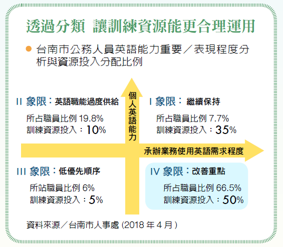 透過訓練，讓訓練資源能更合理運用