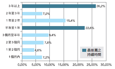 讀英文持續3 年以上，效果最好