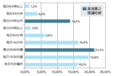 每天讀英文30 到60 分鐘，進步最多