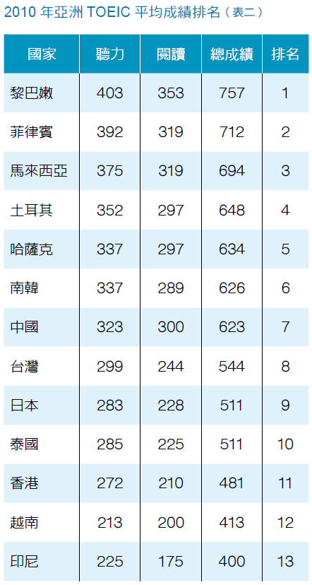 Ets公布 2010年全球考生多益成績統計報告