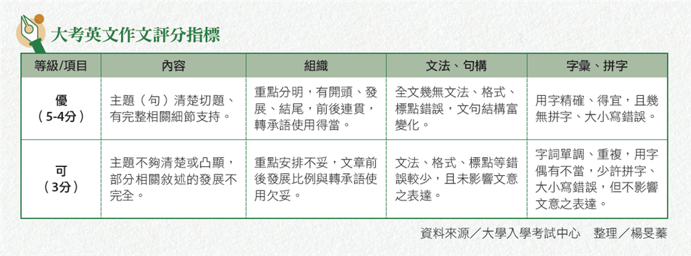 大考英文作文評分指標（製表／English OK）