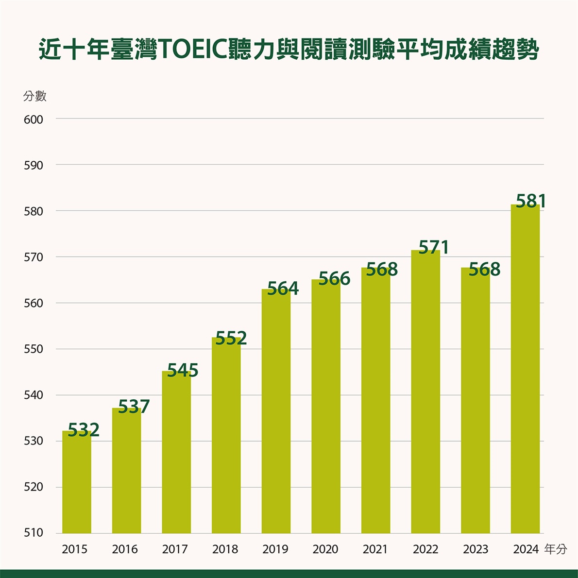 近十年臺灣TOEIC聽力與閱讀測驗平均成績趨勢（圖／忠欣公司提供）