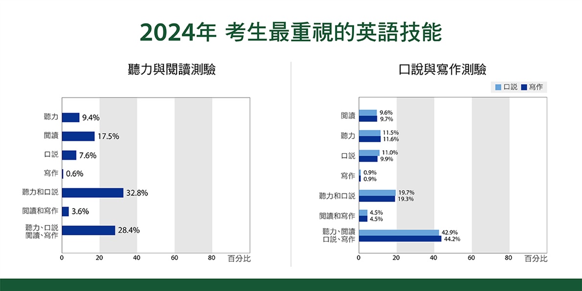 2024年考生最重視的英語技能（圖／忠欣公司提供）