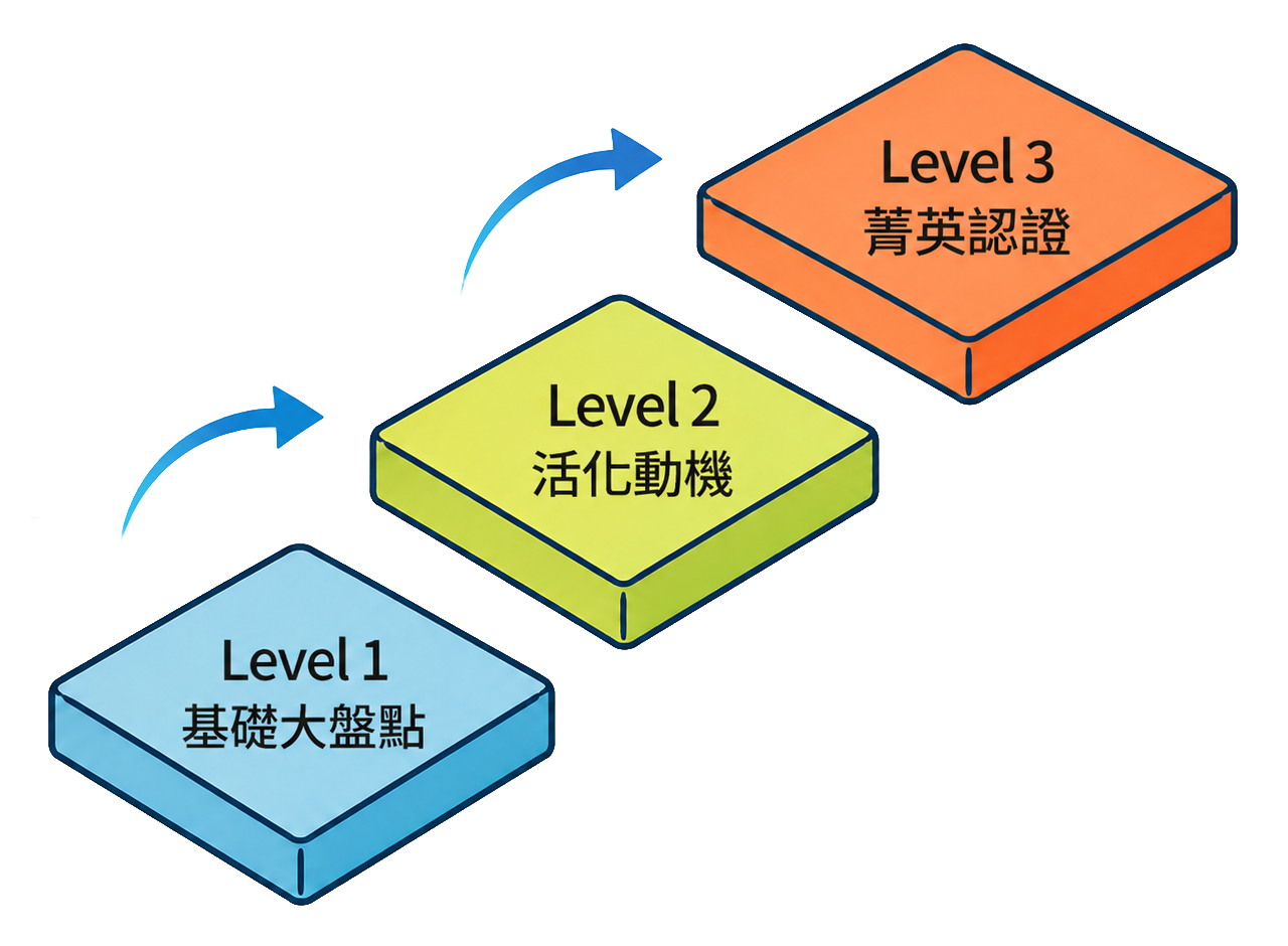 三階段英語力推進方案示意圖